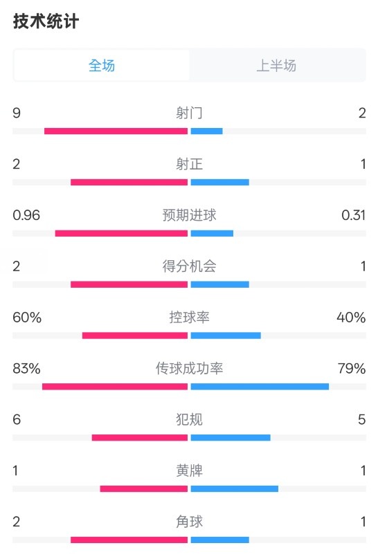 拜仁半場1-0藥廠數(shù)據(jù)：射門9-2，射正2-1，控球率60%-40%