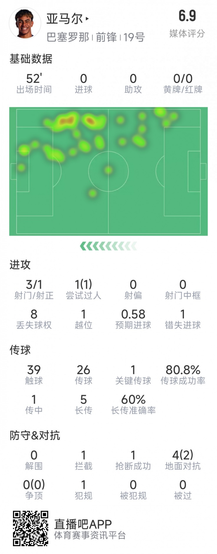 亞馬爾本場(chǎng)數(shù)據(jù)：3射1正，1次過人，1次錯(cuò)失良機(jī)，評(píng)分6.9分