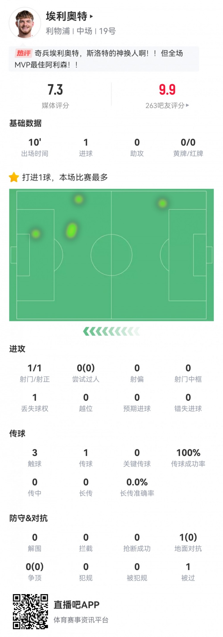神兵天降！埃利奧特?cái)?shù)據(jù)：替補(bǔ)10分鐘，首次觸球即絕殺，評(píng)分7.3