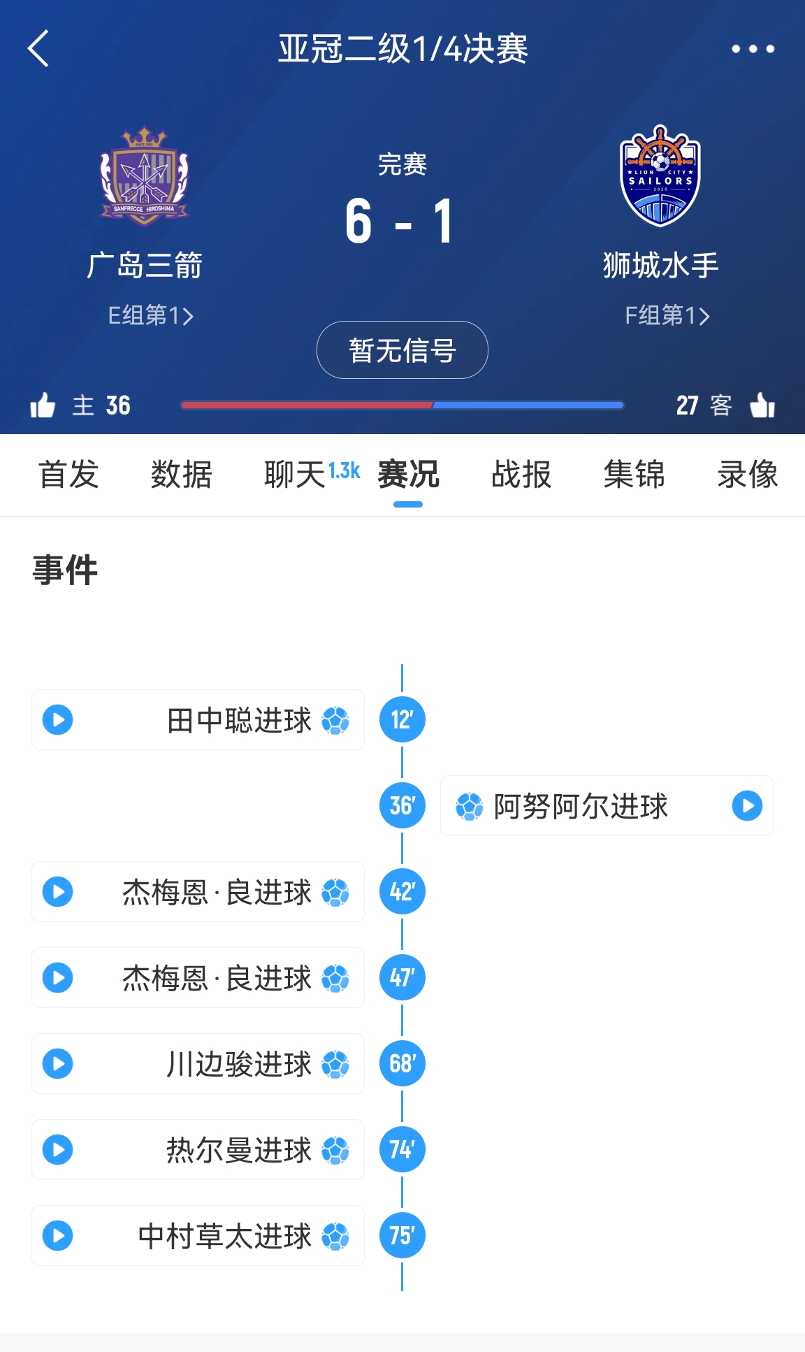 6-1變0-3?廣島三箭被判0-3負(fù)僅為首回合比分,次回合仍可逆轉(zhuǎn)?