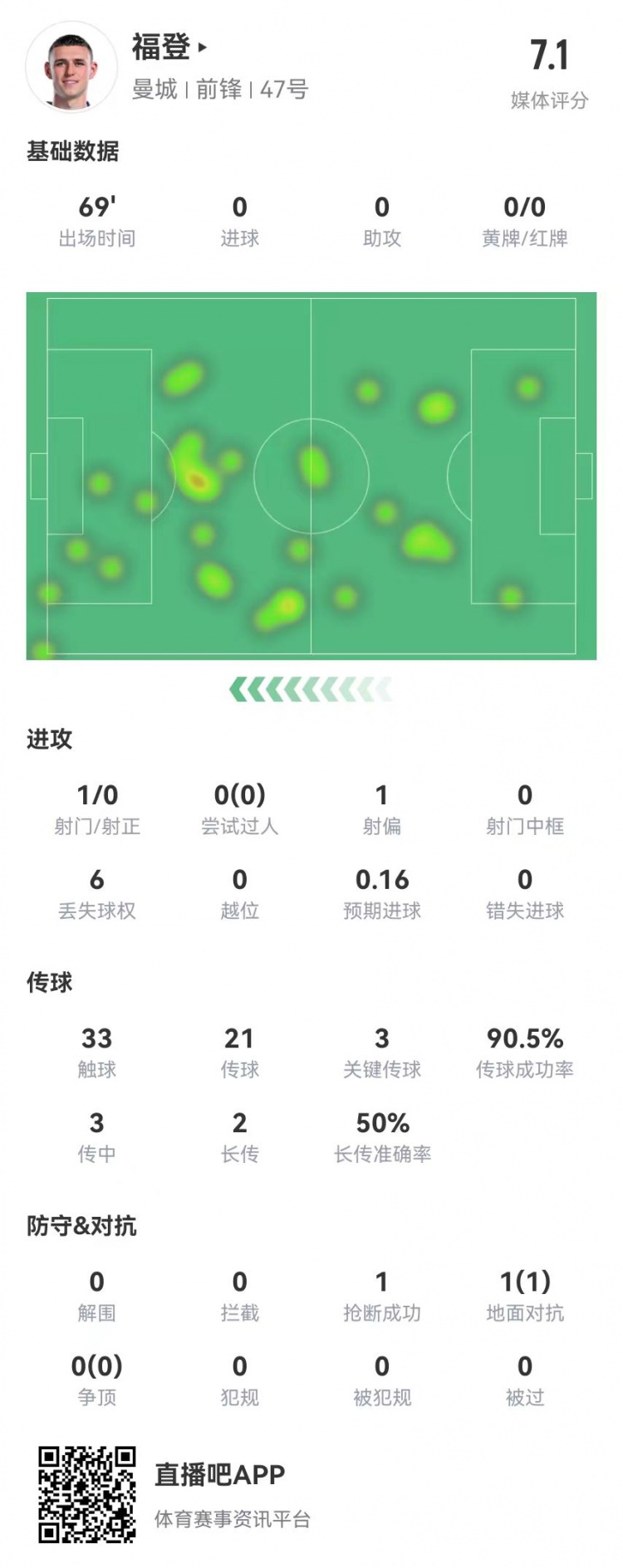福登本場數(shù)據(jù):1射0正 3傳中2成功 3關(guān)鍵傳球 獲評7.1分