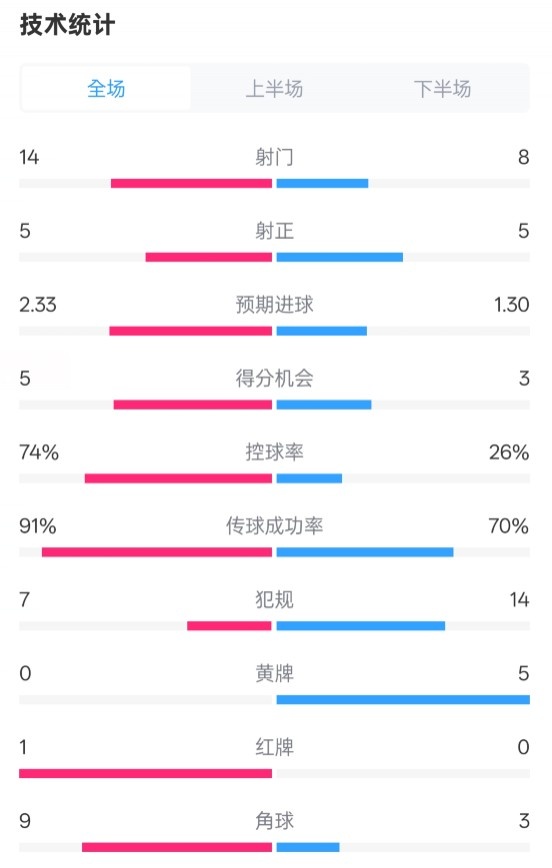 拜仁2-3波鴻全場(chǎng)數(shù)據(jù)：射門14-8，射正5-5，控球74%-26%，紅牌1-0