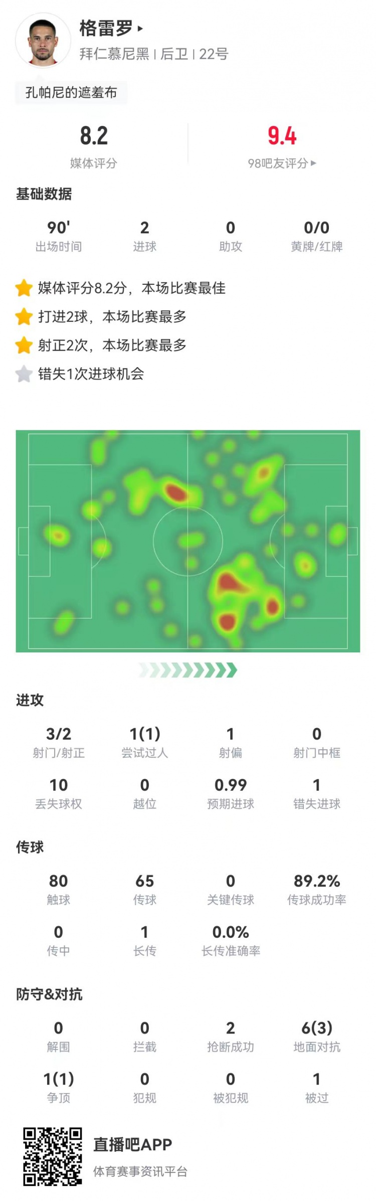格雷羅本場3射2正進(jìn)2球+1失良機(jī) 7對抗4成功,8.2分全場最高