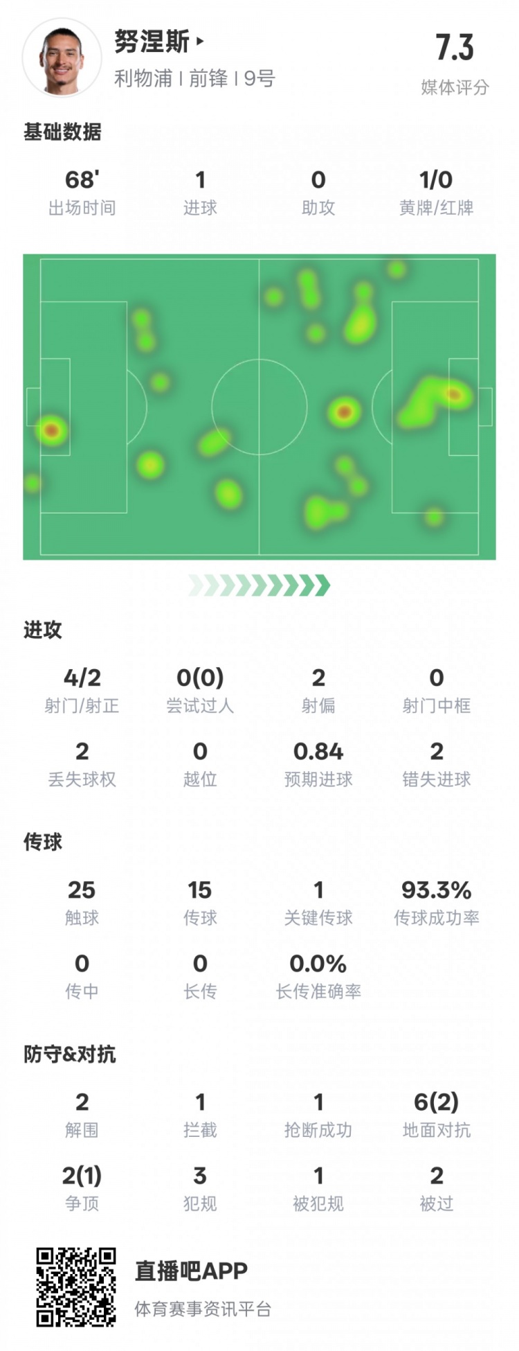 努涅斯本場(chǎng)數(shù)據(jù):1進(jìn)球1關(guān)鍵傳球2錯(cuò)失進(jìn)球機(jī)會(huì),評(píng)分7.3