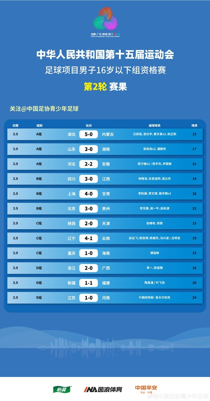 第十五屆全運(yùn)會(huì)足球項(xiàng)目 男子16歲以下組資格賽第2輪賽果
