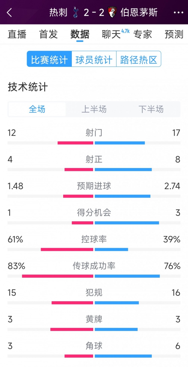 連扳兩球！熱刺2-2伯恩茅斯全場(chǎng)數(shù)據(jù)：射門(mén)12-17，射正4-8