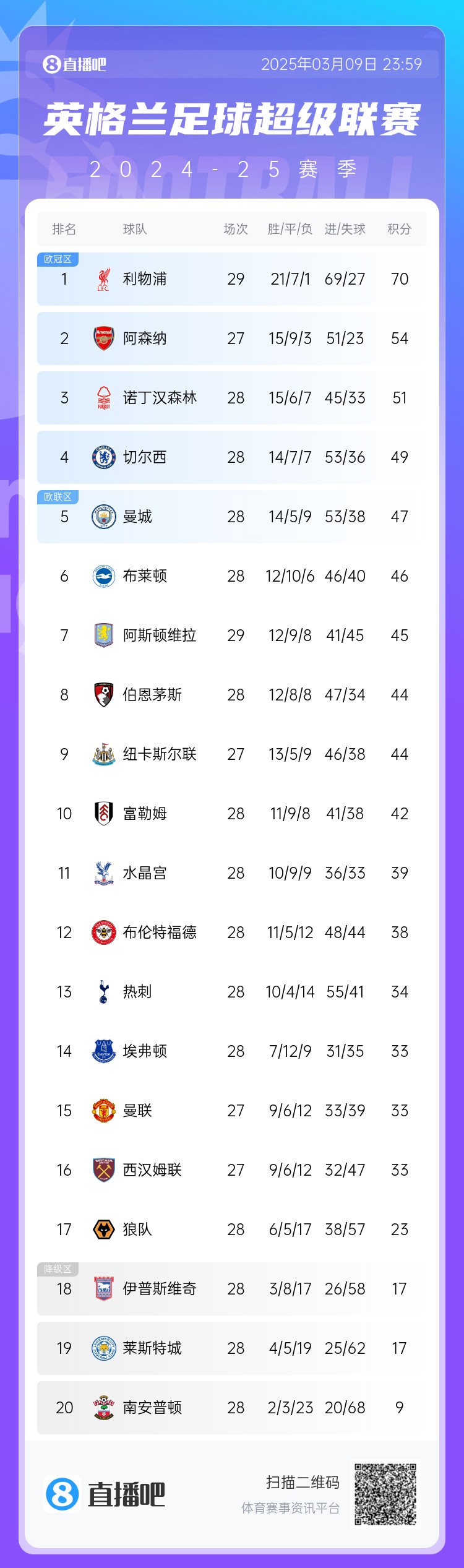 英超積分榜：藍軍反超曼城升第4，槍手距紅軍16分，熱刺仍第13