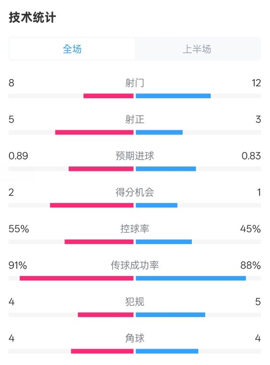 皇馬半場2-1巴列卡諾數(shù)據(jù)：射門8-12，射正5-3，控球率55%-45%
