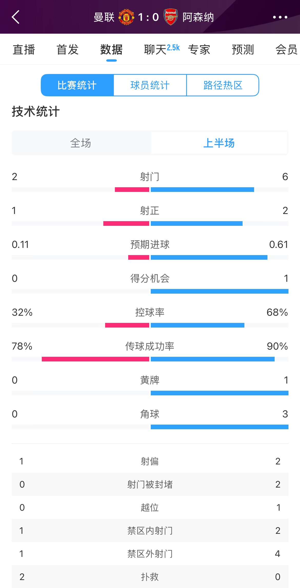 曼聯(lián)1-0阿森納半場(chǎng)數(shù)據(jù):曼聯(lián)僅1射正即進(jìn)球,阿森納6射2正