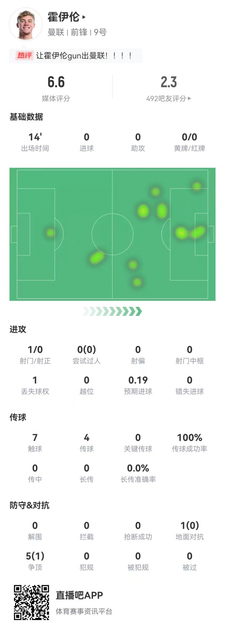 霍伊倫本場替補出戰(zhàn)14分鐘:1射0正 6對抗1成功 獲評6.6分