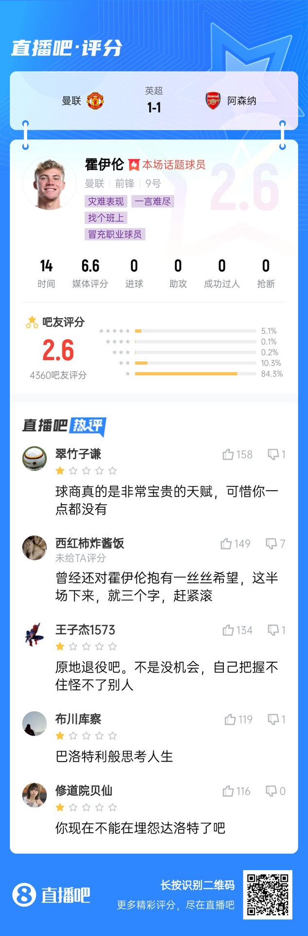 6000萬身價(jià)3個(gè)月0球！霍伊倫被打2.6分：思考人生，沒球商 趕緊滾