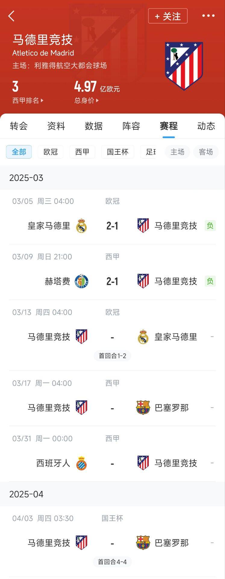 心累…??馬競(jìng)魔鬼賽程連吃2敗,之后4場(chǎng)3戰(zhàn):皇馬+巴薩+巴薩