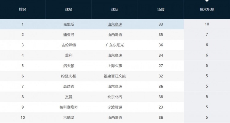 趙探長:山東外援克里斯因吃T將被罰1萬 累計(jì)10T&再犯就要被禁賽