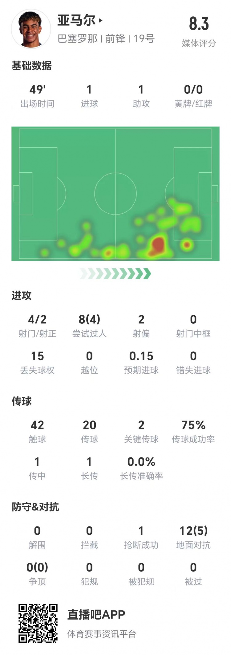 亞馬爾半場(chǎng)數(shù)據(jù):1球1助,4次射門兩次射正&兩腳關(guān)鍵傳球