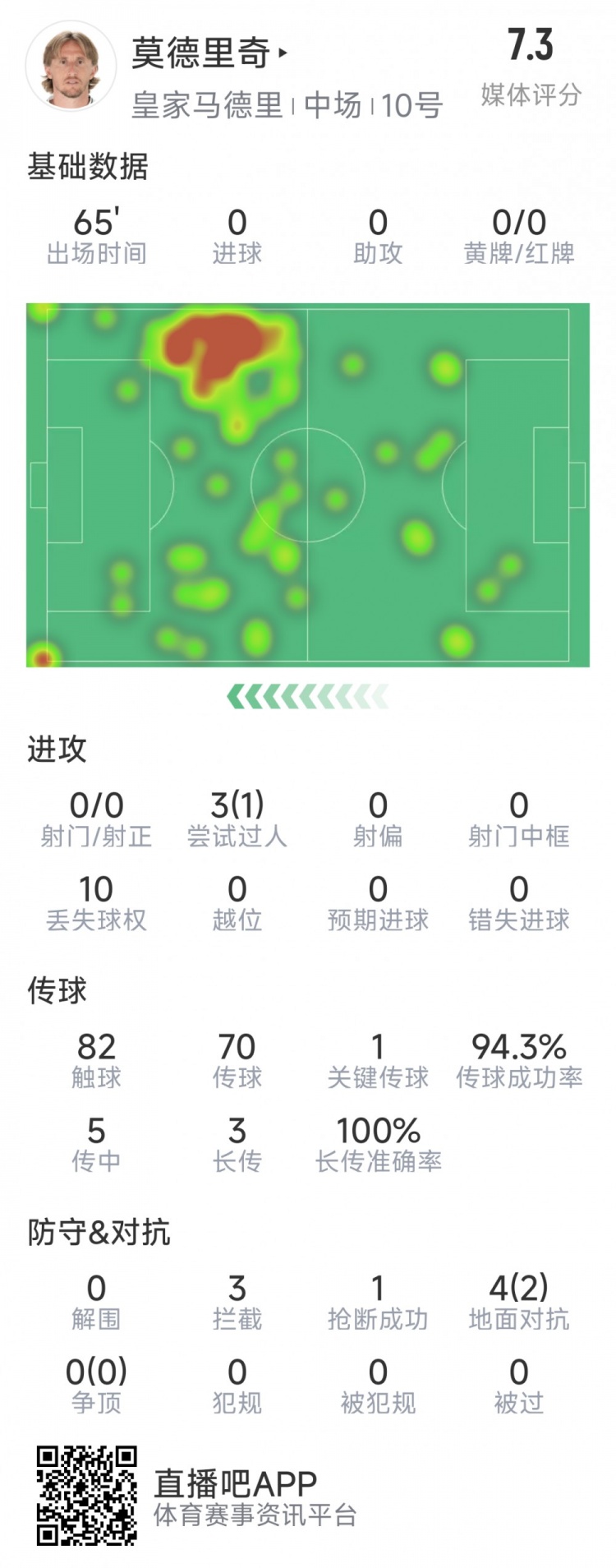 莫德里奇本場數(shù)據：1次關鍵傳球，3次攔截，4次對抗2次成功