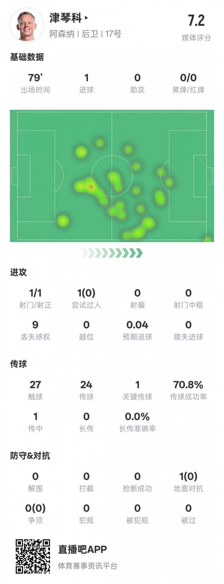 津琴科本場數(shù)據(jù):1射正1進(jìn)球1關(guān)鍵傳球,評分7.2