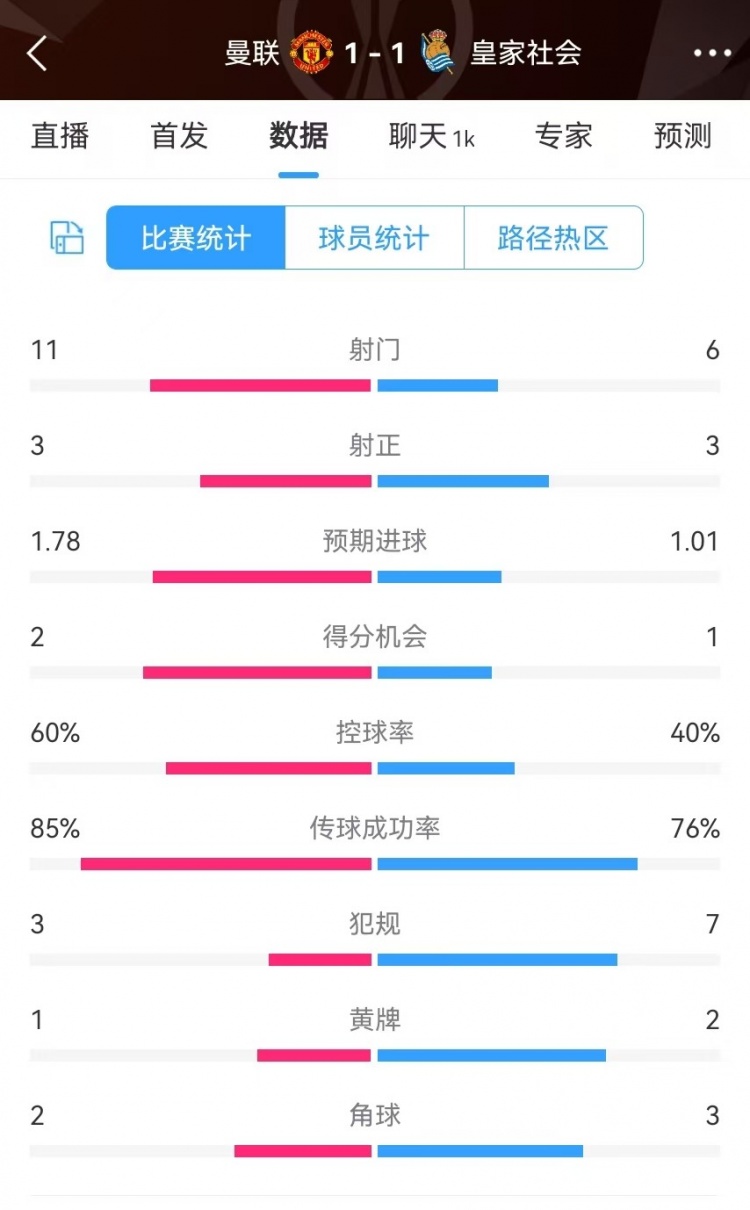 曼聯(lián)半場數(shù)據(jù)：射門11-6、射正3-3、得分機會2-1，犯規(guī)3-7