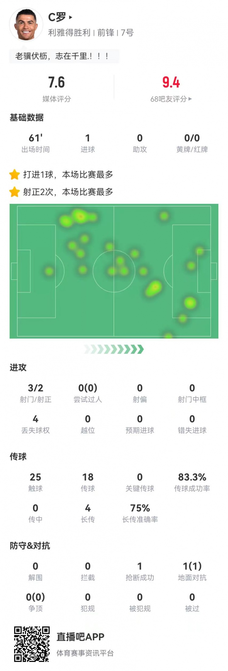 C羅本場數(shù)據(jù):3射2正進1球 4長傳3成功 1封堵1搶斷 獲評7.6分