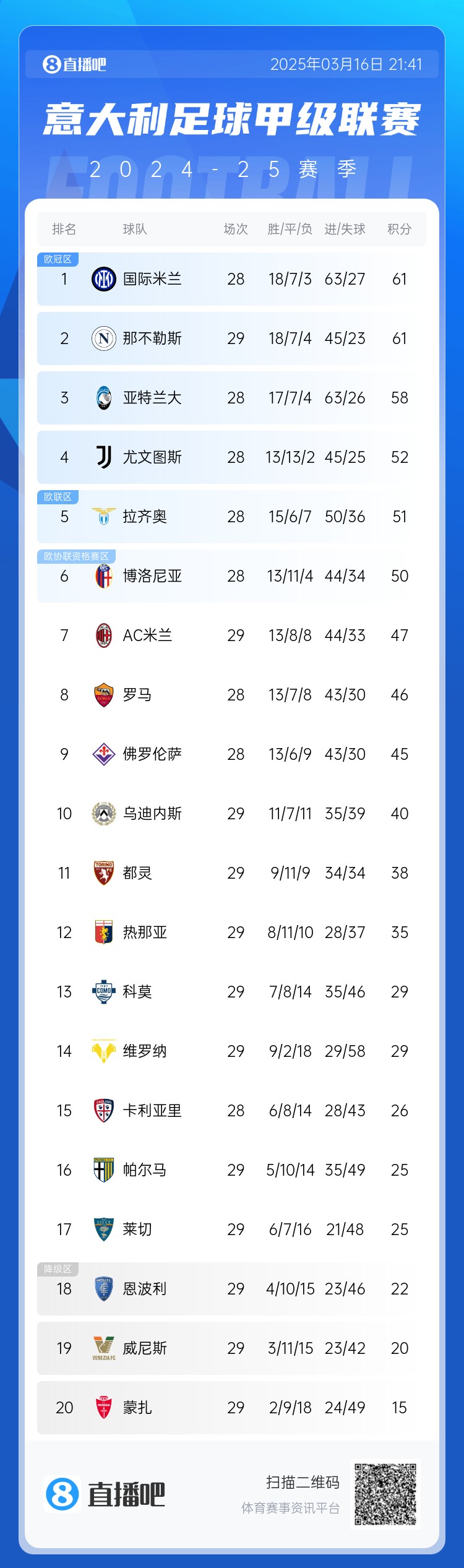 意甲積分榜：那不勒斯先賽悶平仍第2，前三差距僅有1場球