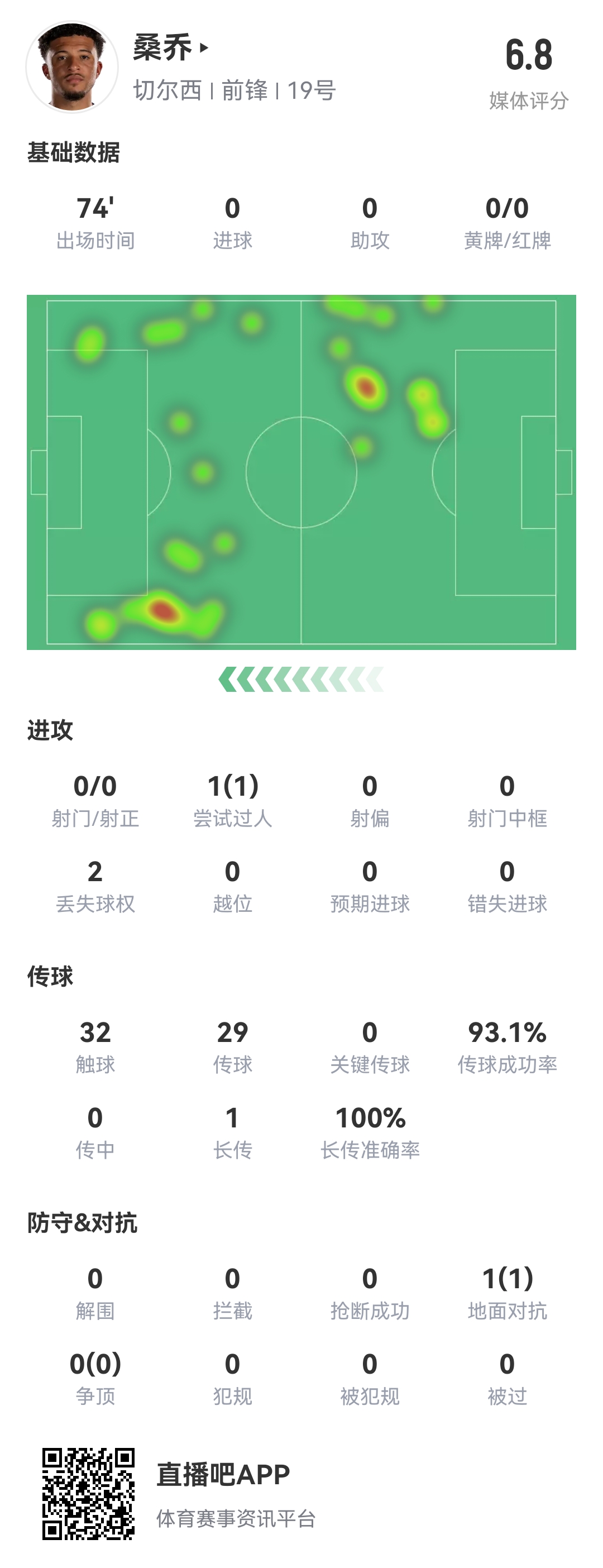 查無此人...桑喬vs阿森納數(shù)據(jù)：0射門，完成1次過人，多項數(shù)據(jù)掛0