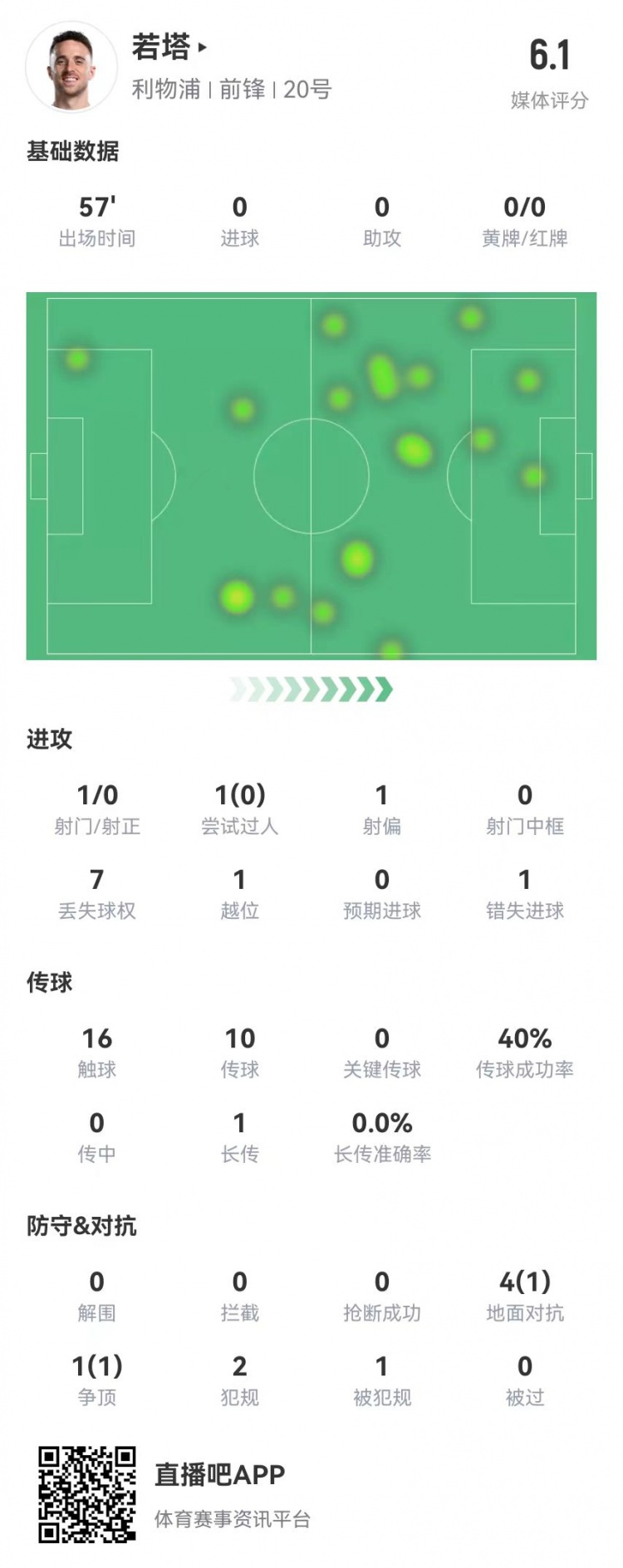 若塔本場(chǎng)數(shù)據(jù):1射1失良機(jī) 5對(duì)抗2成功+2犯規(guī)1越位 僅獲評(píng)6.1分