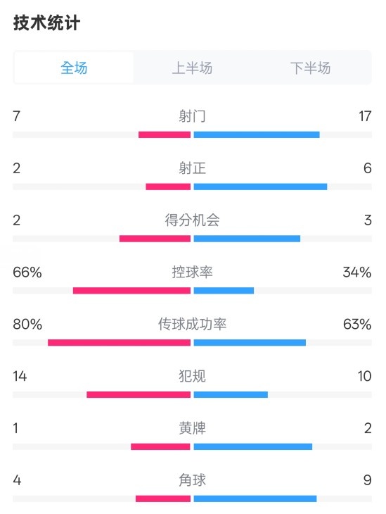 利物浦1-2紐卡全場數(shù)據(jù)：射門7-17，射正2-6，控球率66%-34%