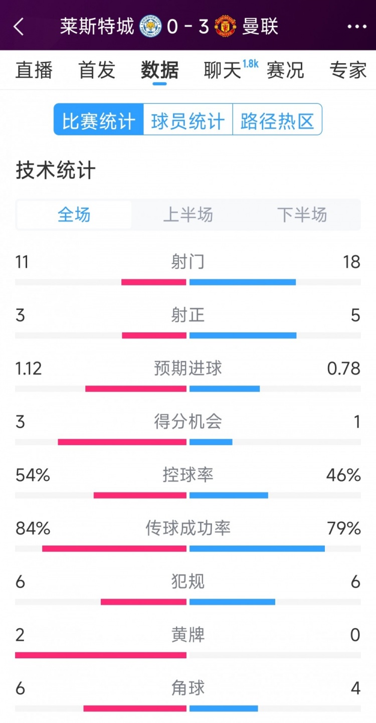 曼聯(lián)3-0萊斯特城全場數(shù)據：射門18-11，射正5-3，得分機會1-3