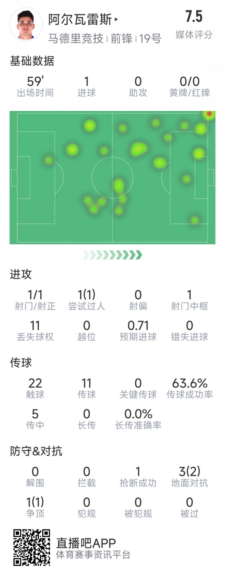 阿爾瓦雷斯本場(chǎng)數(shù)據(jù)：1次射門即破門，4次對(duì)抗3次成功，1次搶斷