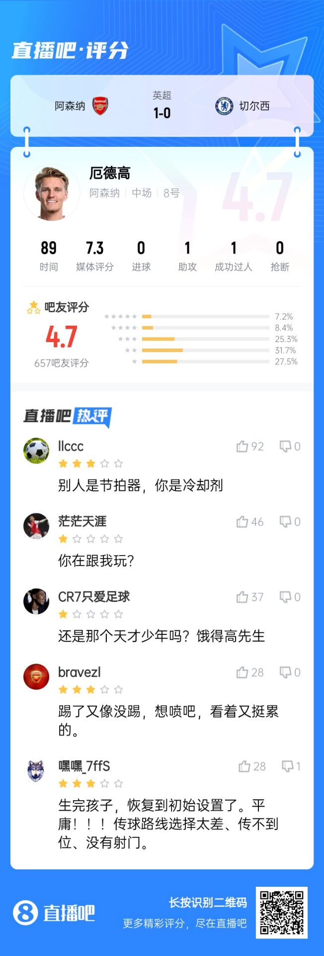 不滿意!厄德高送制勝助攻仍被球迷怒批:別人節(jié)拍器,你是冷卻劑