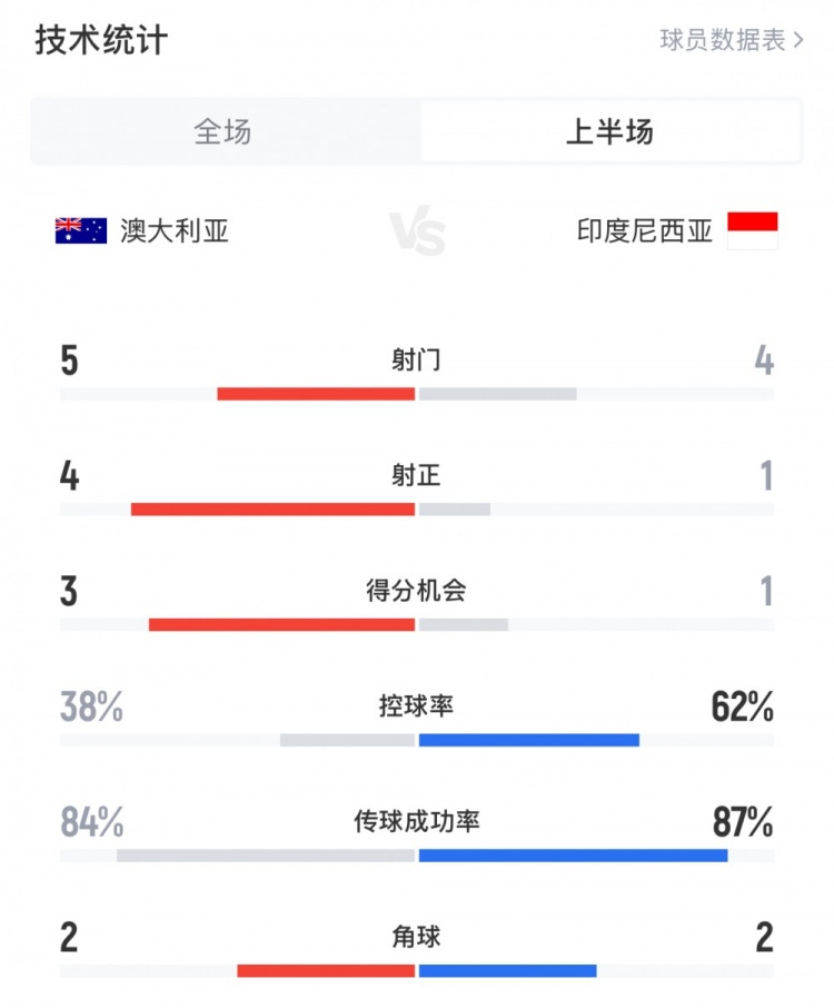 澳大利亞vs印尼半場(chǎng)數(shù)據(jù):澳大利亞4射正進(jìn)3球,印尼控球率62%