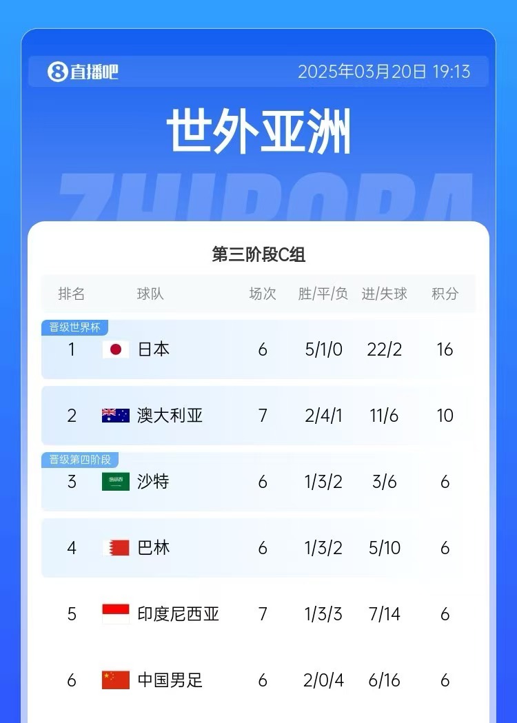 積分榜:印尼先賽仍6分&凈勝球暫多國(guó)足3個(gè),澳大利亞10分居第2