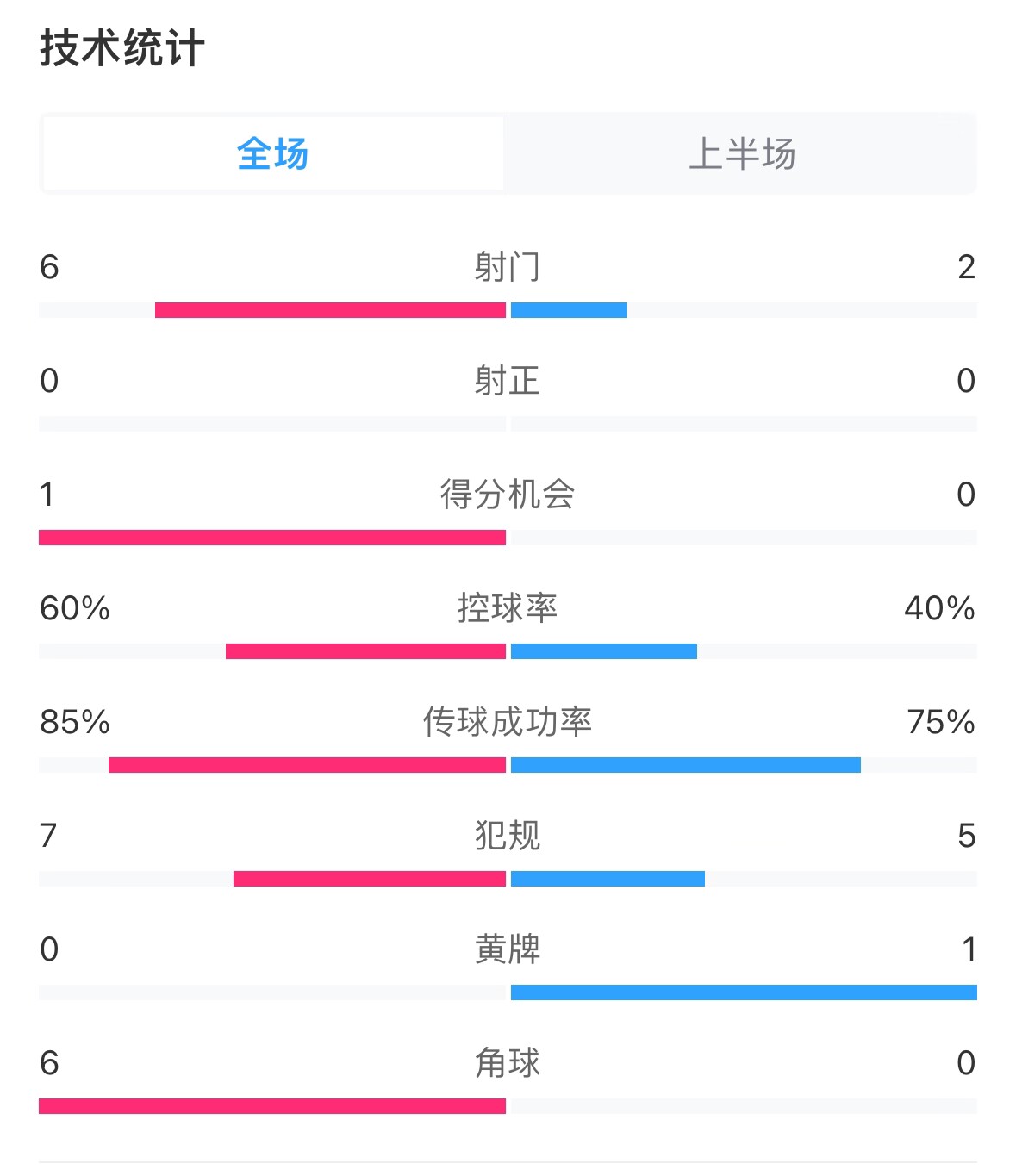 日本vs巴林半場數(shù)據(jù):雙方零射正,遠藤航破門被吹