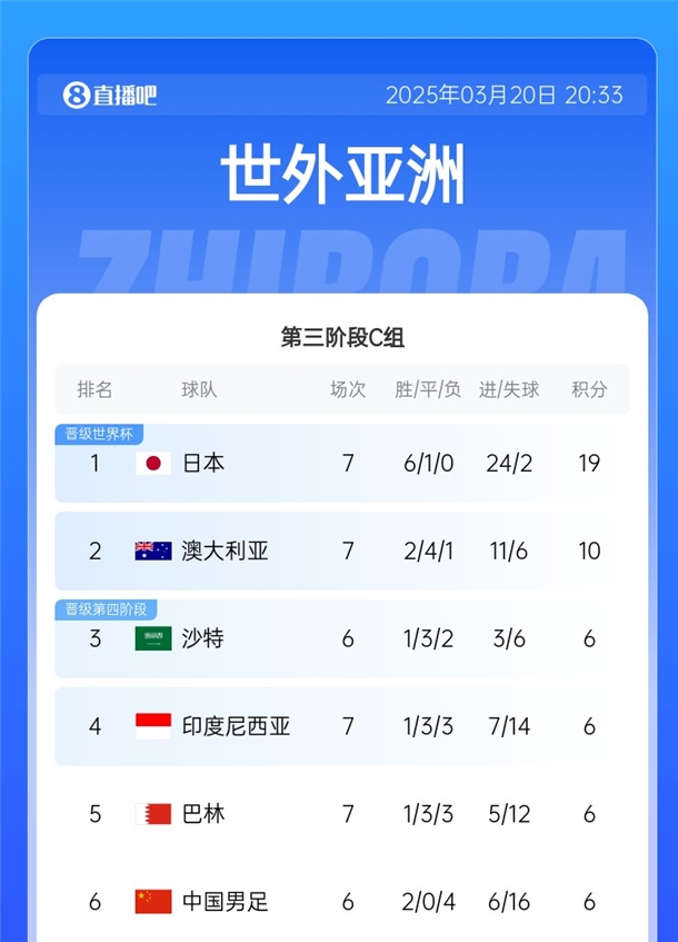 0-7太傷了!國足6戰(zhàn)凈勝球-10 巴林&印尼輸球后均-7 C組僅2隊為正