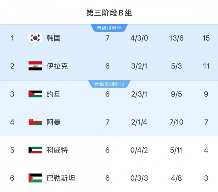 18強賽B組形勢:韓國15分繼續(xù)榜首 領(lǐng)先優(yōu)勢恐被伊拉克縮小