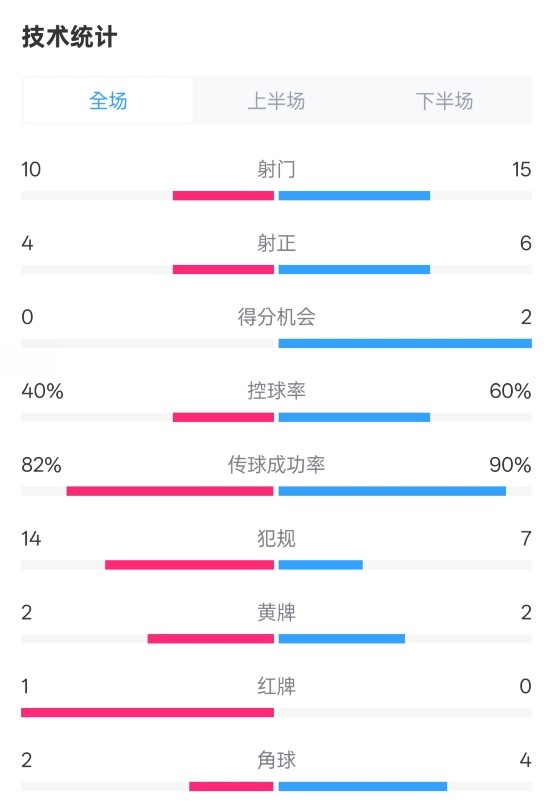 荷蘭2-2西班牙數(shù)據(jù)：射門10-15，射正4-6，控球40%-60%，紅牌1-0