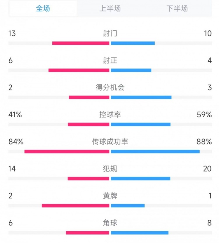 意大利vs德國數(shù)據(jù)：射門13比10、射正6比4、控球率41%比59%