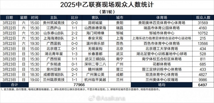 2025中乙聯(lián)賽現(xiàn)場(chǎng)觀眾人數(shù)統(tǒng)計(jì)(第1輪)