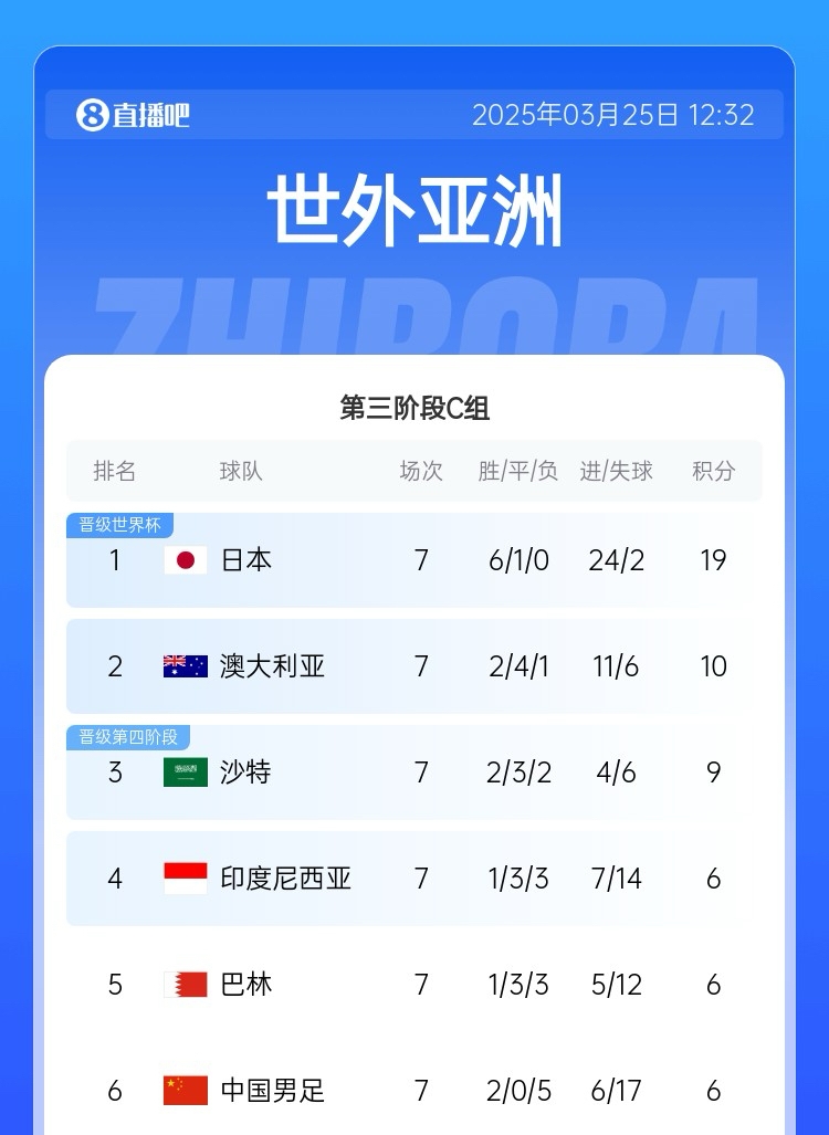 墊底戰(zhàn)第2??積分榜:國足7輪6分凈勝球-11墊底 澳大利亞10分第2