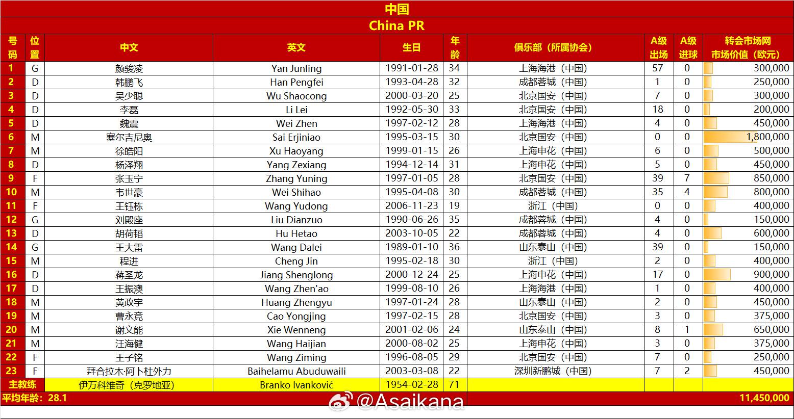 國(guó)足戰(zhàn)澳大利亞23人名單:王鈺棟首次入選,李源一落選塞鳥(niǎo)在列