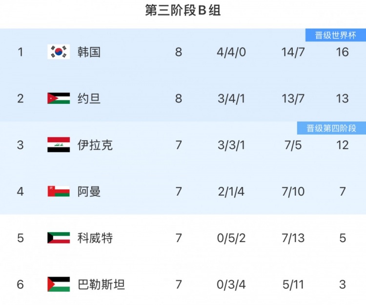 18強(qiáng)賽B組形勢(shì):韓國3連平優(yōu)勢(shì)或被縮小 直通名額依舊懸念叢生