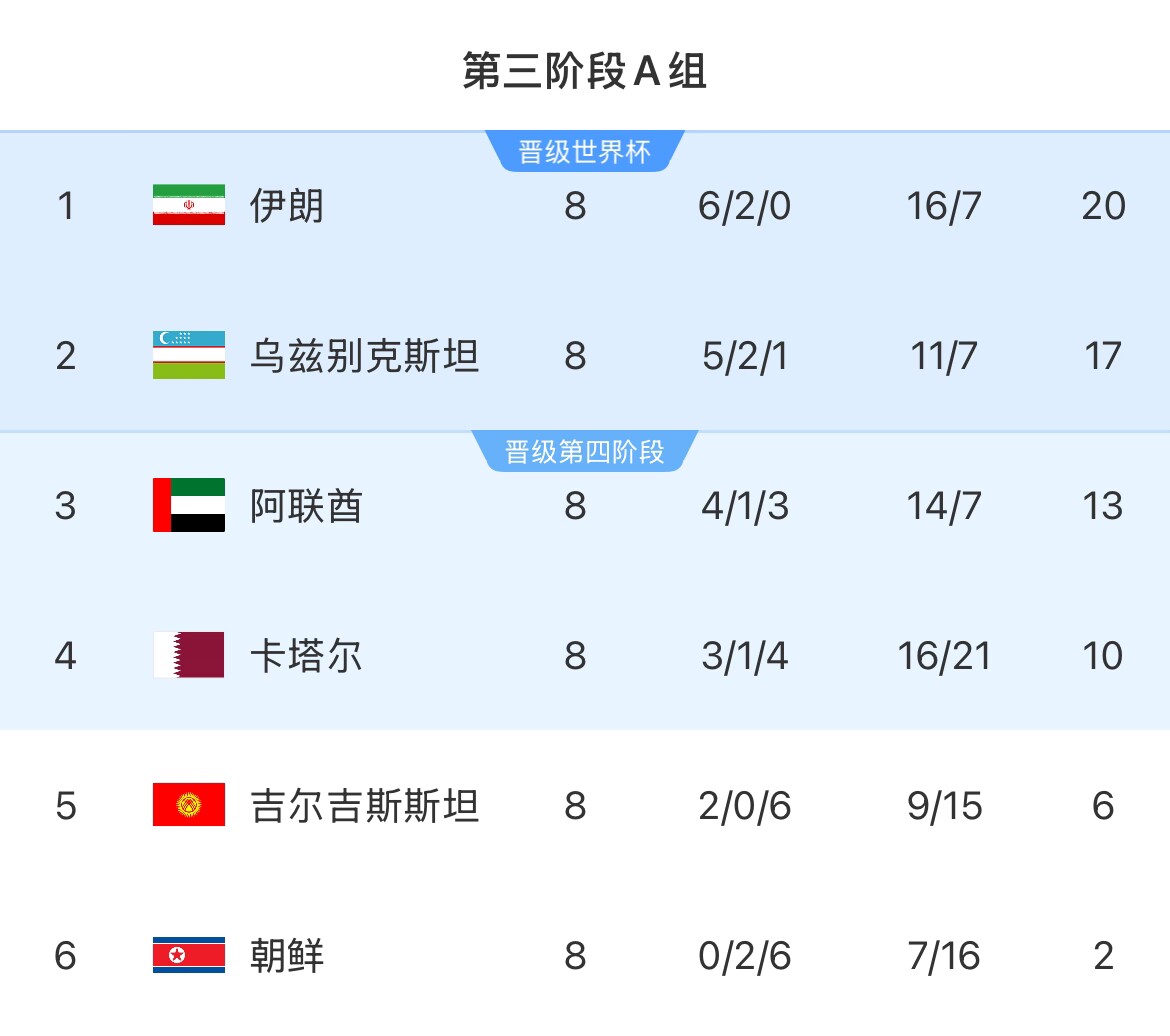 18強(qiáng)賽A組形勢(shì):伊朗提前兩輪晉級(jí) 烏茲下輪不敗即晉級(jí) 朝鮮出局