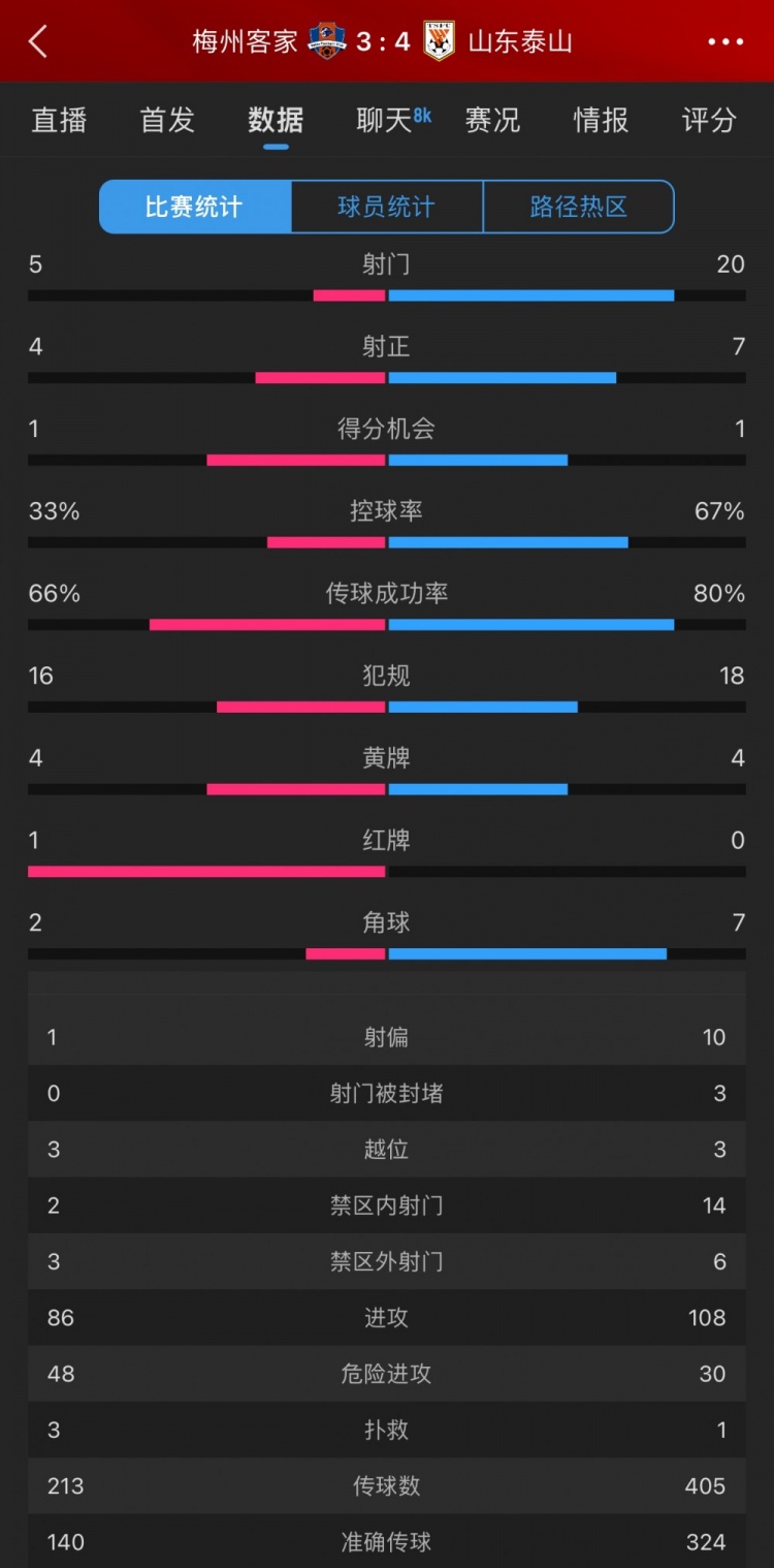 泰山4-3梅州數(shù)據(jù):梅州5射4正進(jìn)3球,泰山下半場(chǎng)11射5正逆轉(zhuǎn)